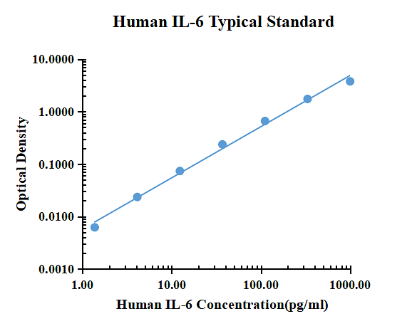 Human IL-6 ELISA Kit