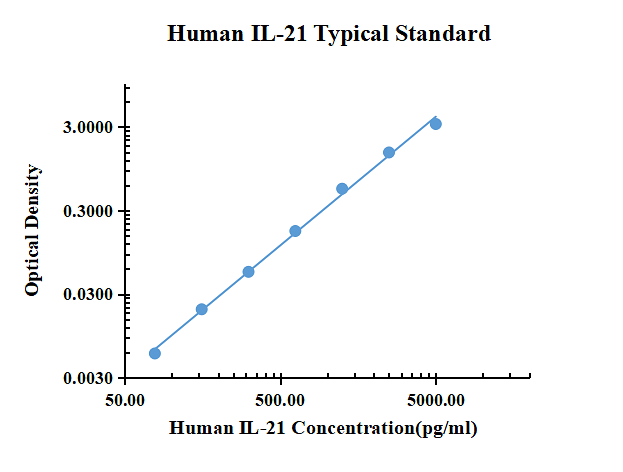 Human IL-21 ELISA Kit