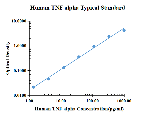 Human TNF-&alpha; ELISA Kit