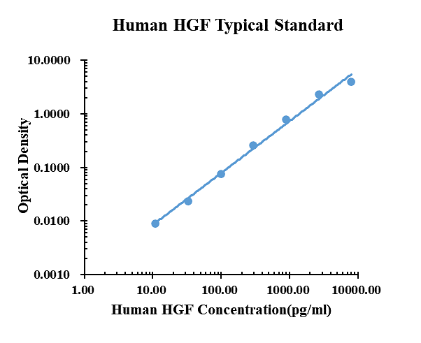 Human HGF ELISA Kit