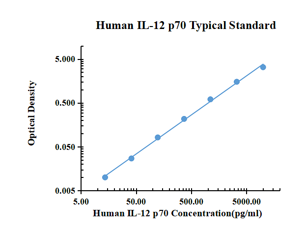 Human IL-12p70 ELISA Kit