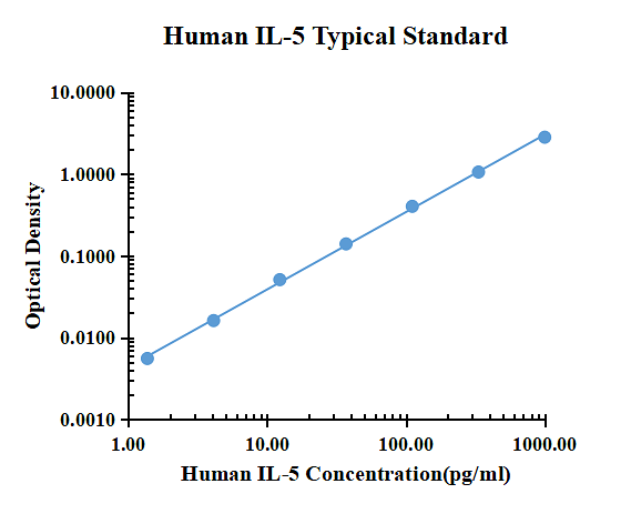 Human IL-5 ELISA Kit