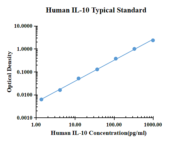 Human IL-10 ELISA Kit