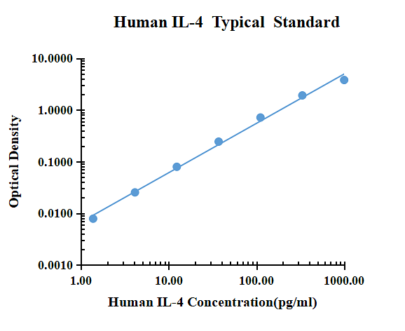 Human IL-4 ELISA Kit