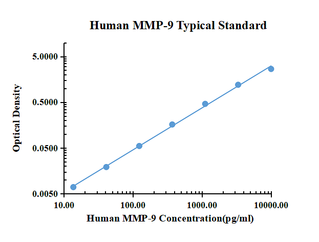 Human MMP-9 ELISA Kit