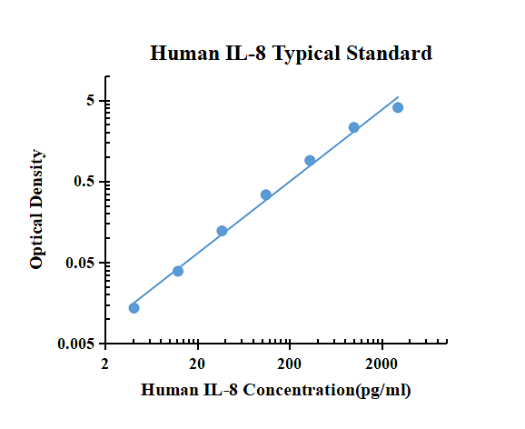 Human IL-8/CXCL8 ELISA Kit