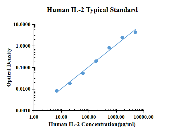 Human IL-2 ELISA Kit