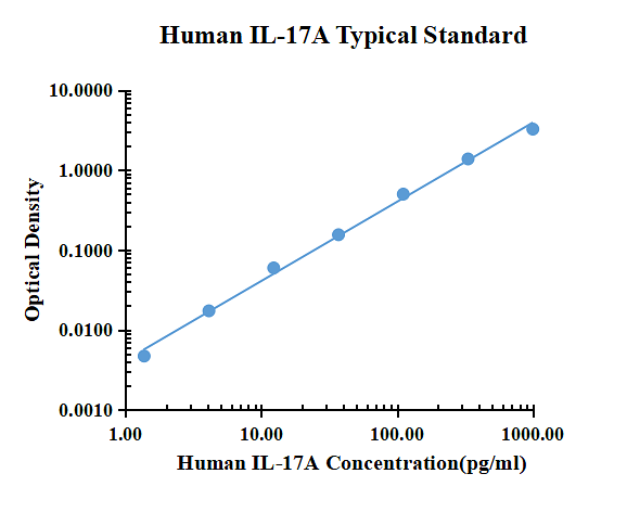 Human IL-17A ELISA Kit