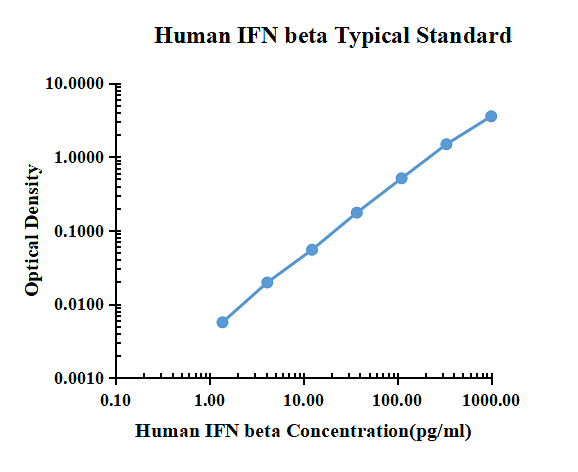 Human IFN-&beta; ELISA Kit