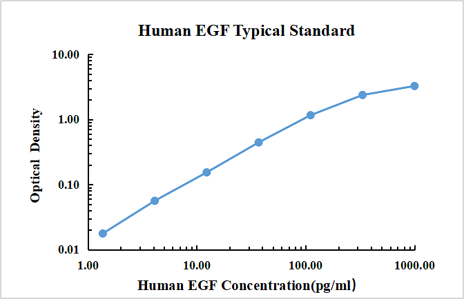 Human EGF ELISA Kit
