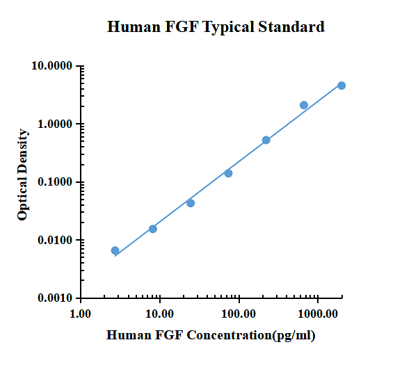 Human FGF basic/FGF2/bFGF ELISA Kit