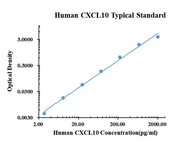 Human CXCL10/IP-10 ELISA Kit