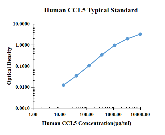 Human CCL5/RANTES ELISA Kit
