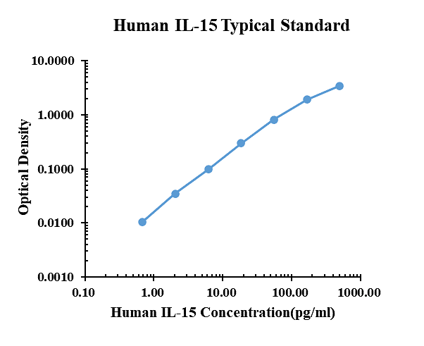 Human IL-15 ELISA Kit