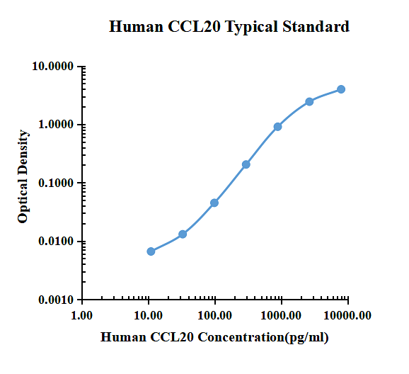 Human CCL20/ MIP3 ELISA Kit