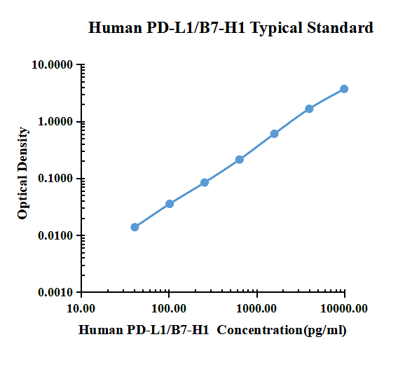 Human PD-L1/B7-H1 ELISA Kit
