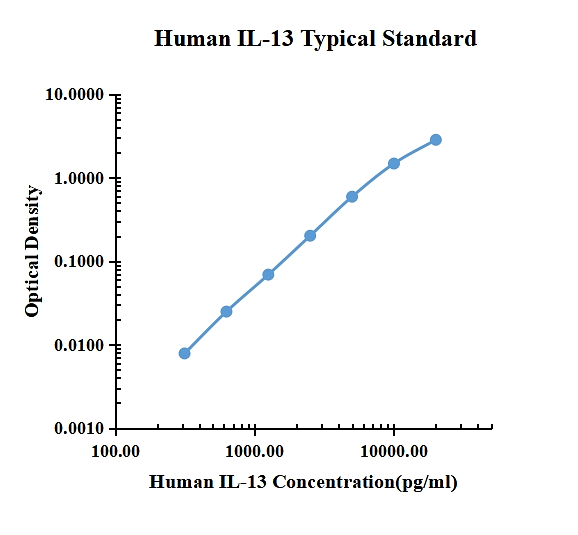 Human IL-13 ELISA Kit