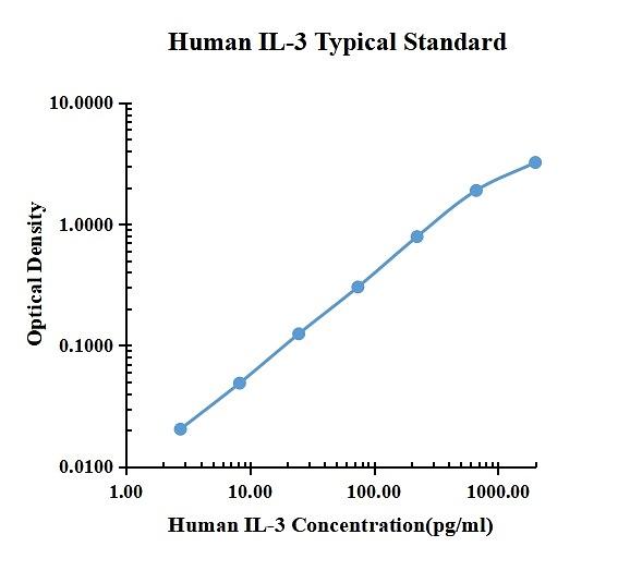 Human IL-3 ELISA Kit