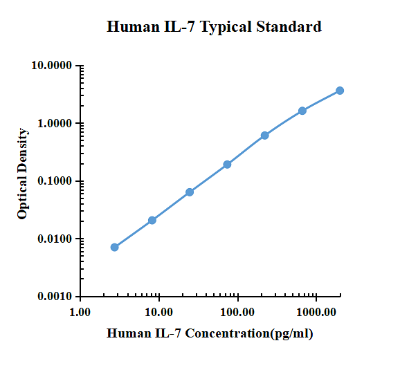 Human IL-7 ELISA Kit