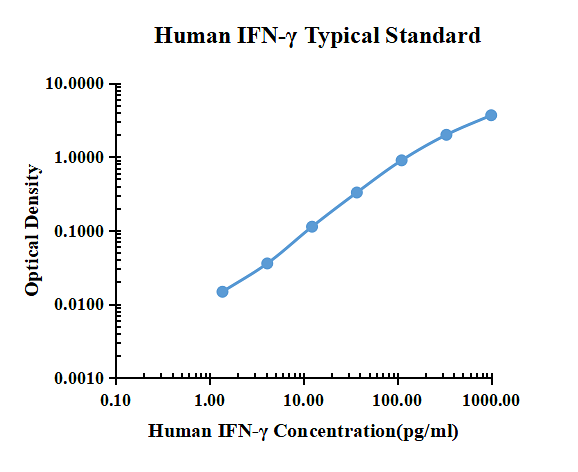Human IFN-&gamma; ELISA Kit
