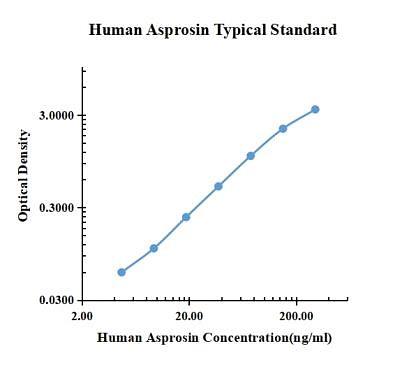 Human Asprosin ELISA Kit