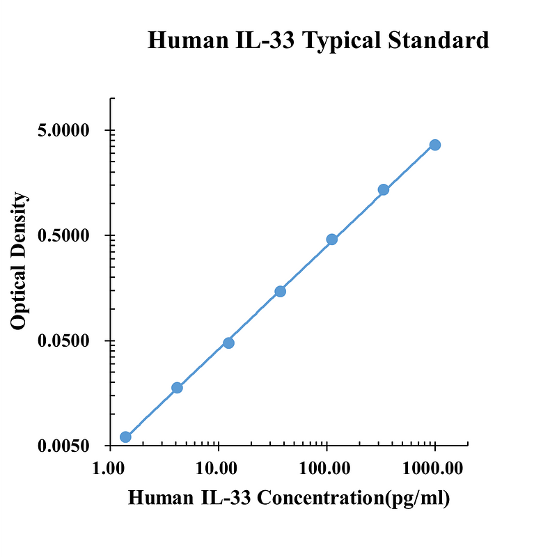 Human IL-33 ELISA Kit