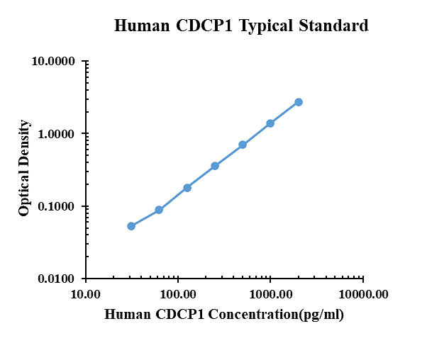 Human CDCP1 ELISA Kit