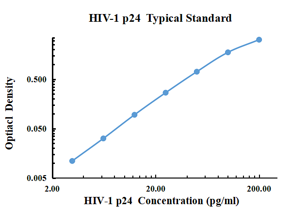 HIV-1 p24  ELISA Kit
