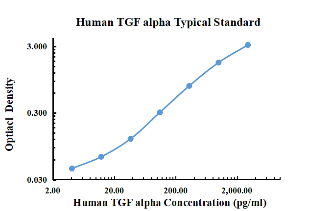 Human TGF alpha ELISA Kit