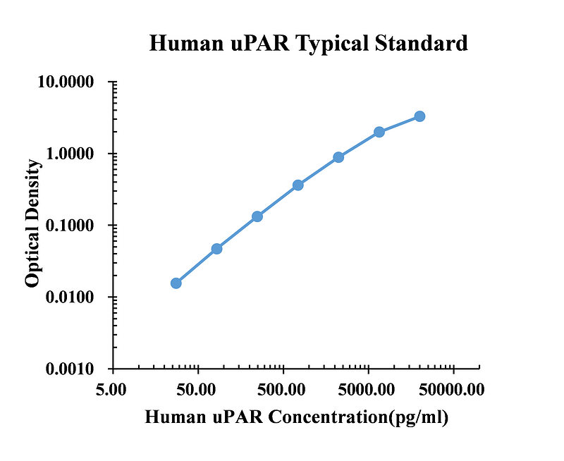 Human uPAR ELISA Kit