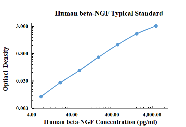 Human beta-NGF ELISA Kit