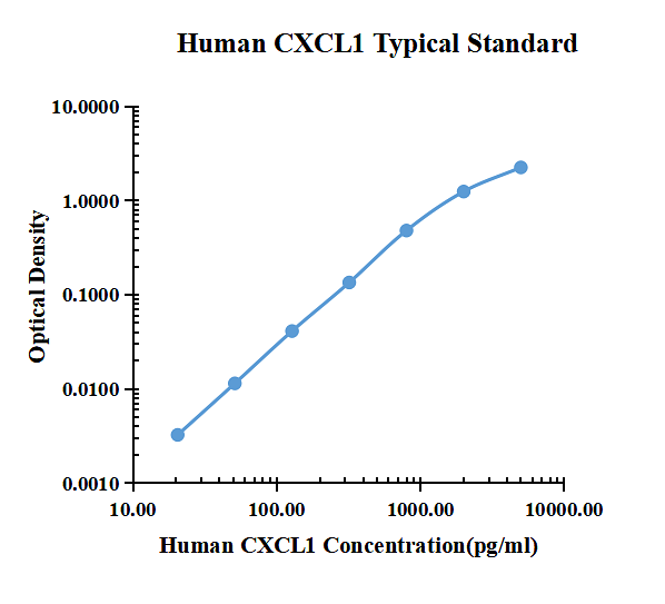 Human CXCL1/GRO alpha ELISA Kit