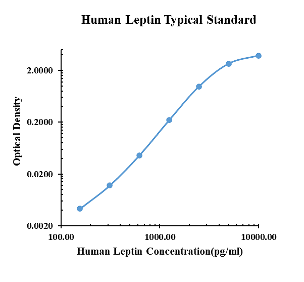 Human Leptin ELISA Kit