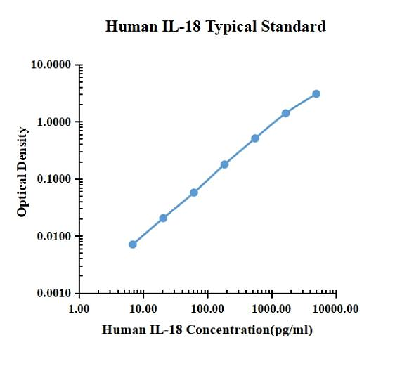 Human IL-18 ELISA Kit