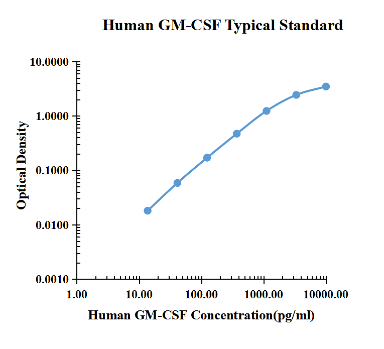 Human GM-CSF ELISA Kit