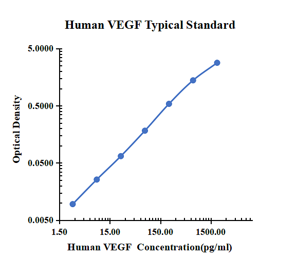 Human VEGF ELISA Kit