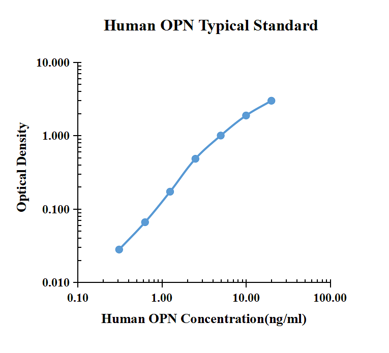 Human Osteopontin（OPN）ELISA Kit