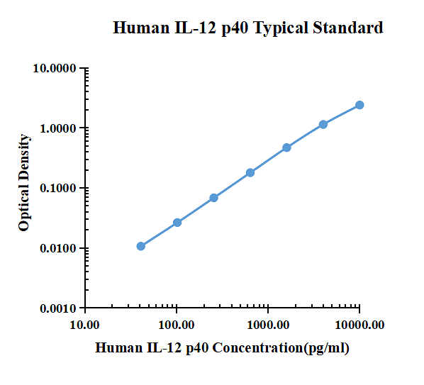 Human CKMB  ELISA Kit