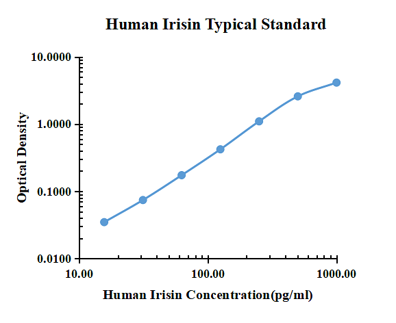 Human Irisin  ELISA Kit