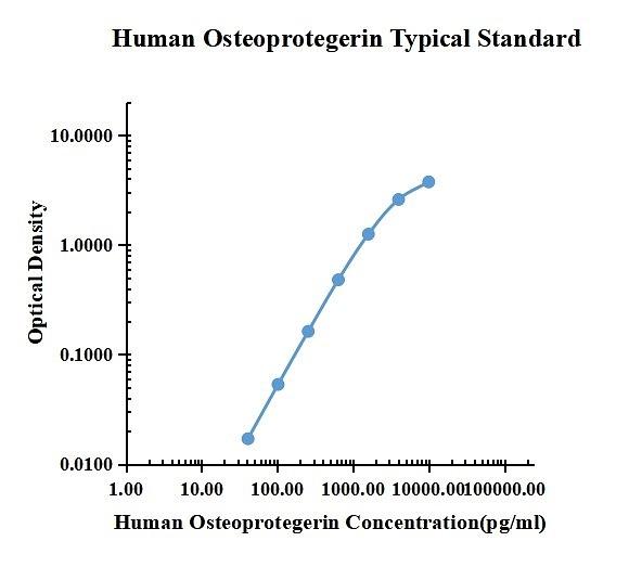 Human Osteoprotegerin/TNFRSF11B ELISA Kit