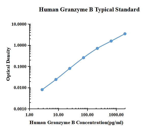 Human Granzyme B ELISA Kit