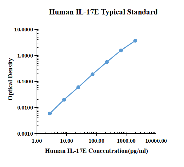 Human IL-17E ELISA Kit