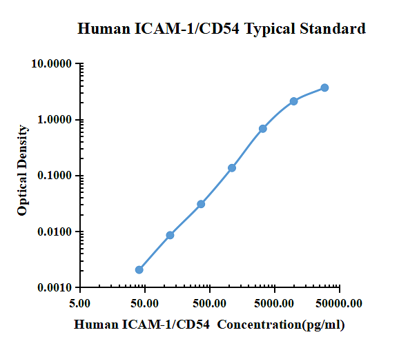 Human ICAM-1/CD54 ELISA Kit