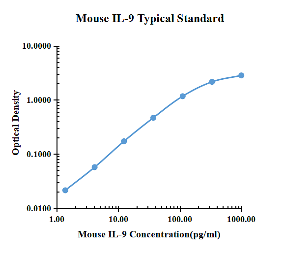 Mouse IL-9 ELISA Kit