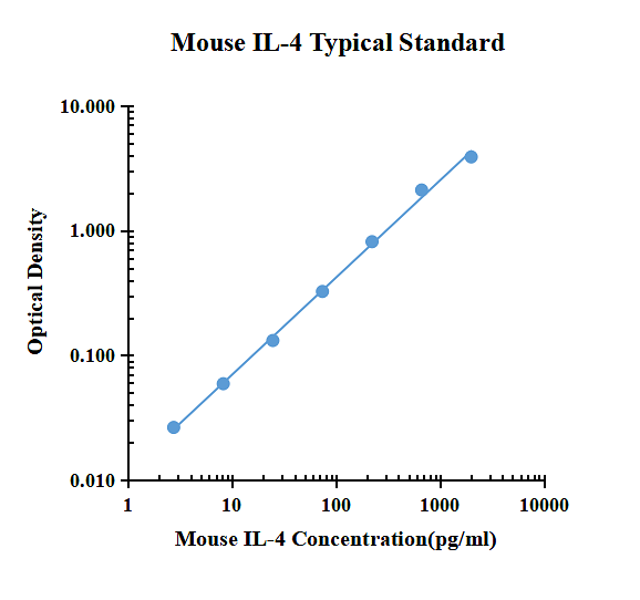 Mouse IL-4 ELISA Kit