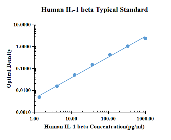 Mouse IL-1&beta; ELISA Kit