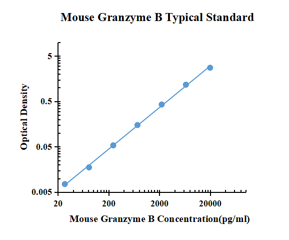 Mouse Granzyme B ELISA Kit
