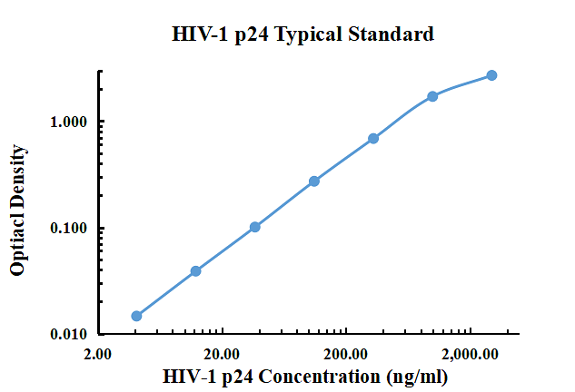 Lentivirus HIV-1 p24 ELISA Kit