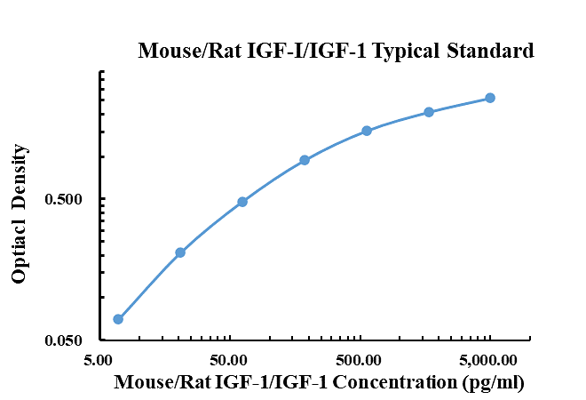 Mouse/Rat IGF1/IGF-I/IGF-1 ELISA Kit