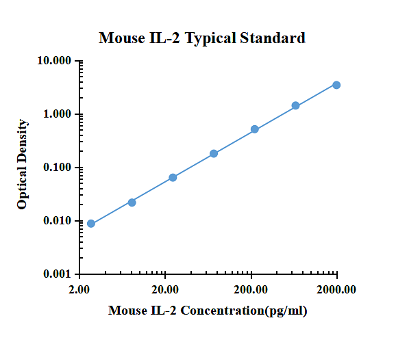 Mouse IL-2 ELISA Kit